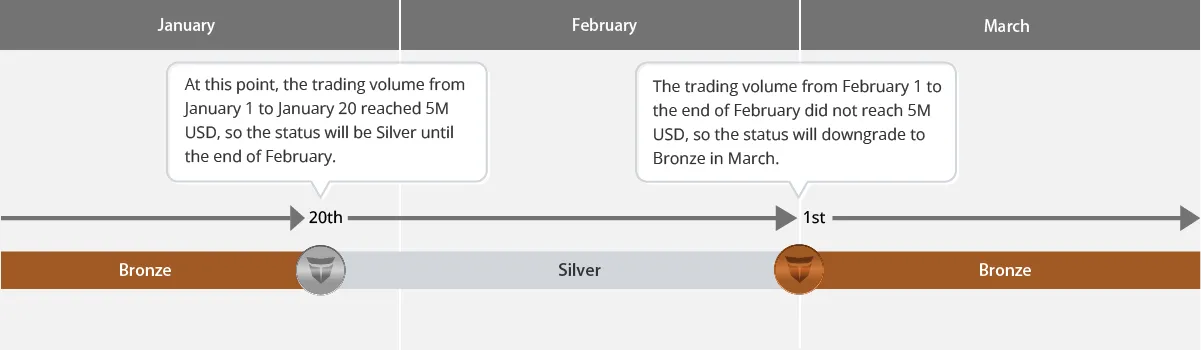Example diagram showing trading volume–based status downgrade