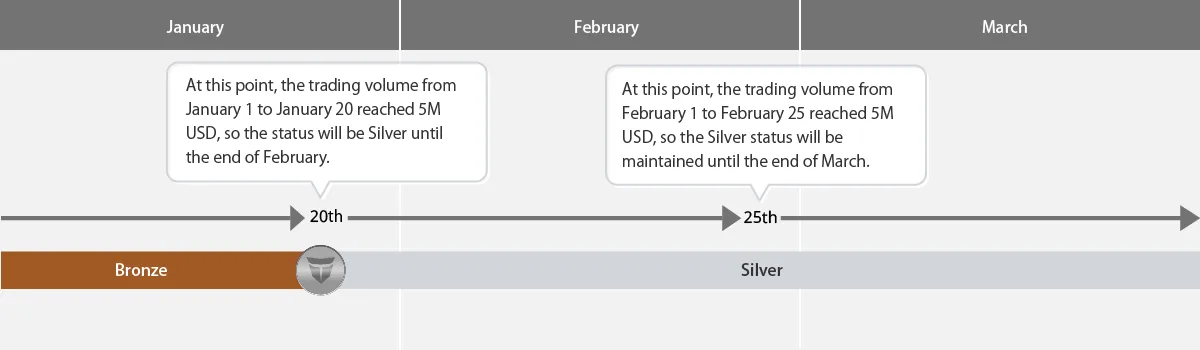 Example diagram showing trading volume–based status maintenance