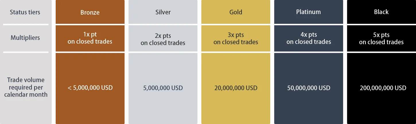 Status tier overview